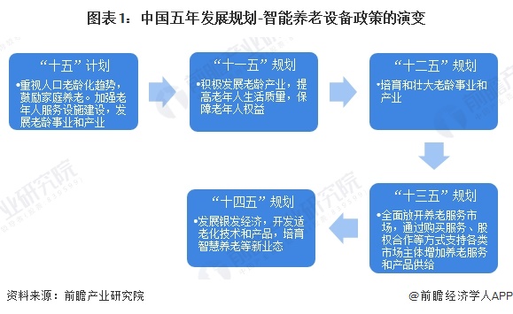 图表1：中国五年发展规划-智能养老设备政策的演变