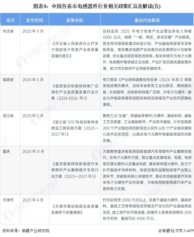 图表9：中国各省市电感器件行业相关政策汇总及解读(五)