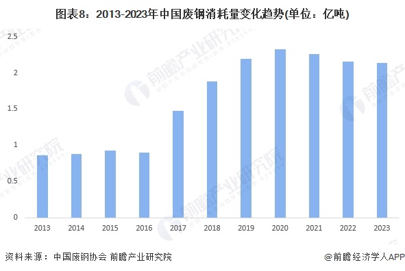 图表8：2013-2023年中国废钢消耗量变化趋势(单位：亿吨)