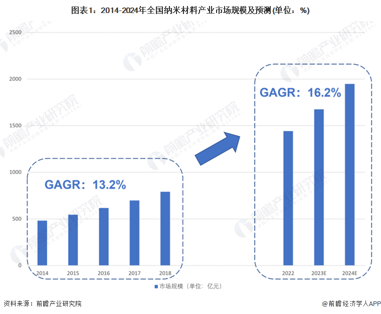 图表1：2014-2024年全国纳米材料产业市场规模及预测(单位：%)