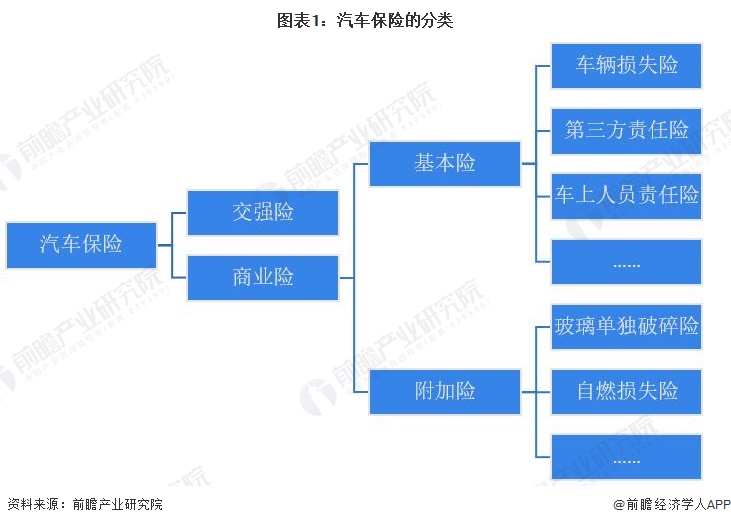 图表1：汽车保险的分类