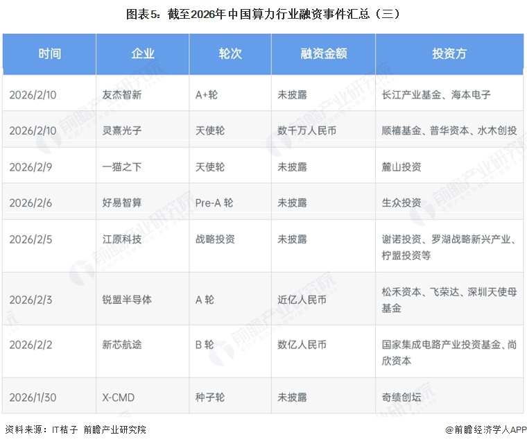 图表5：截至2026年中国算力行业融资事件汇总（三）