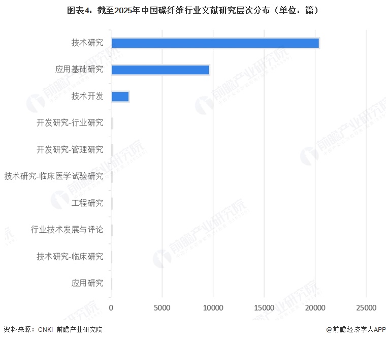 图表4：截至2025年中国碳纤维行业文献研究层次分布（单位：篇）  
