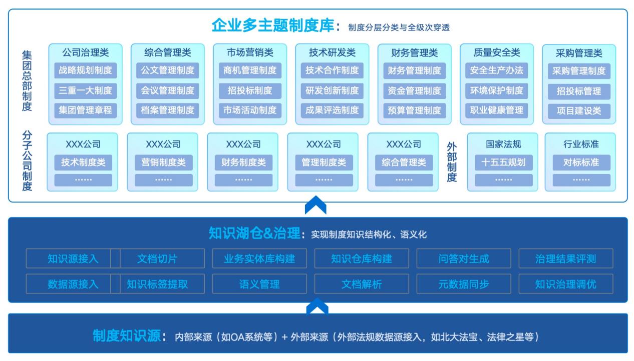 制度管理-多主题知识库