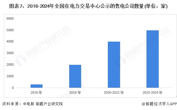 图表7：2016-2024年全国在电力交易中心公示的售电公司数量(单位：家)