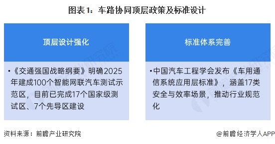 图表1：车路协同顶层政策及标准设计