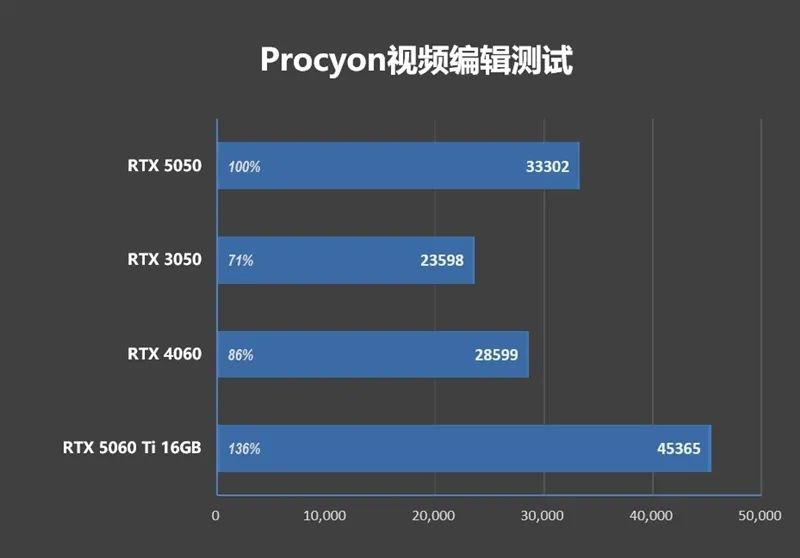 NVIDIA RTX 5050首发评测：DLSS4/AI/生产力全方面飞跃 完美替代RTX 3050