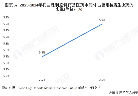 图表5：2023-2024年托曲珠利原料药及医药中间体占兽用抗寄生虫药的比重(单位：%)