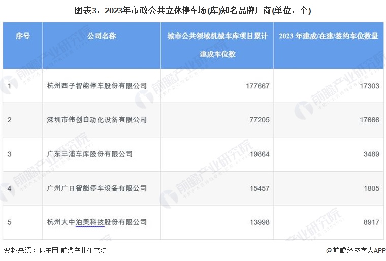 图表3：2023年市政公共立体停车场(库)知名品牌厂商(单位：个)