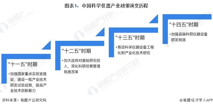 图表1：中国科学仪器产业政策演变历程