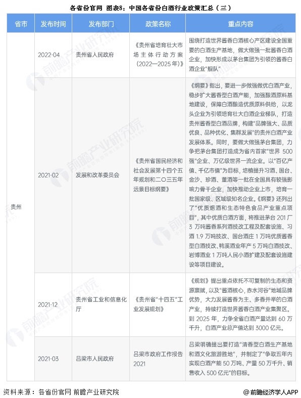 图表8：中国各省份白酒行业政策汇总(三)