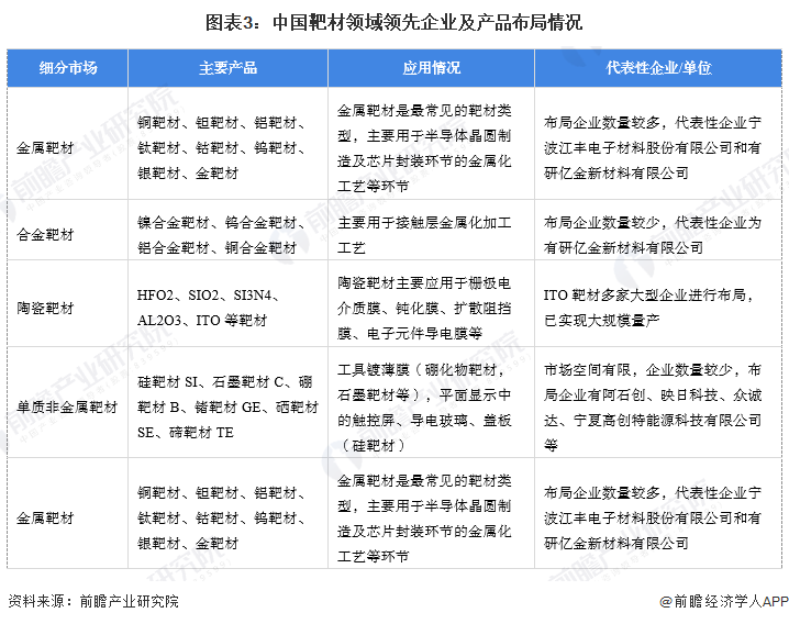 图表3：中国靶材领域领先企业及产品布局情况