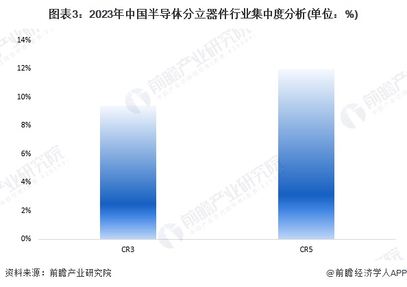 图表3：2023年中国半导体分立器件行业集中度分析(单位：%)