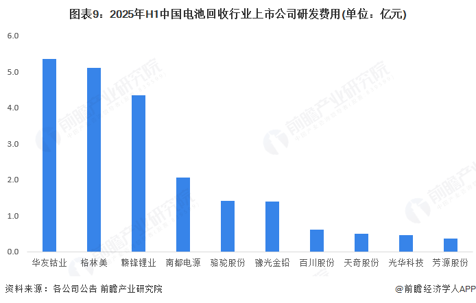 图表9：2025年H1中国电池回收行业上市公司研发费用(单位：亿元)
