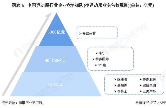 图表1：中国运动服行业企业竞争梯队(按运动服业务营收规模)(单位：亿元)