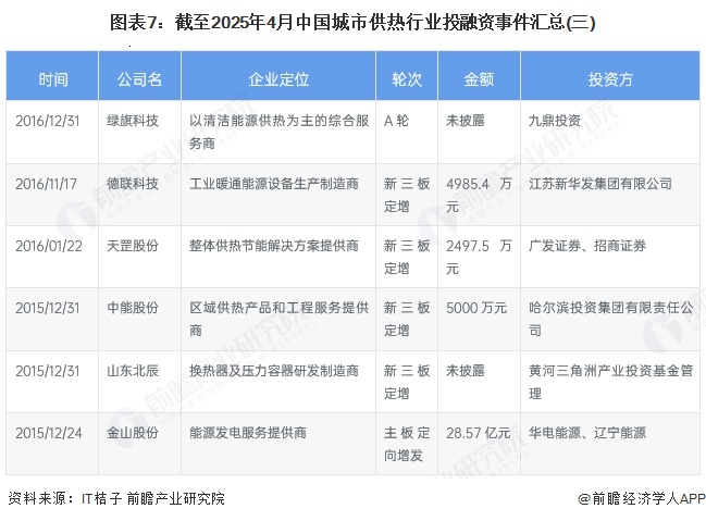 图表7：截至2025年4月中国城市供热行业投融资事件汇总(三)