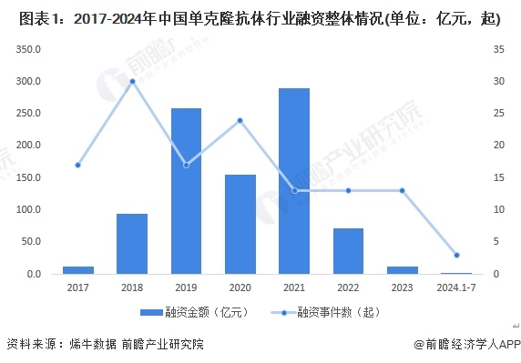 图表1：2017-2024年中国单克隆抗体行业融资整体情况(单位：亿元，起)