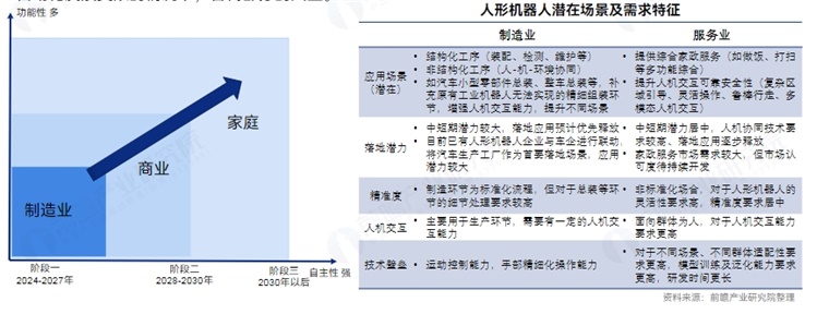 应用挑战：人形机器人无法适应多场景的不同需求