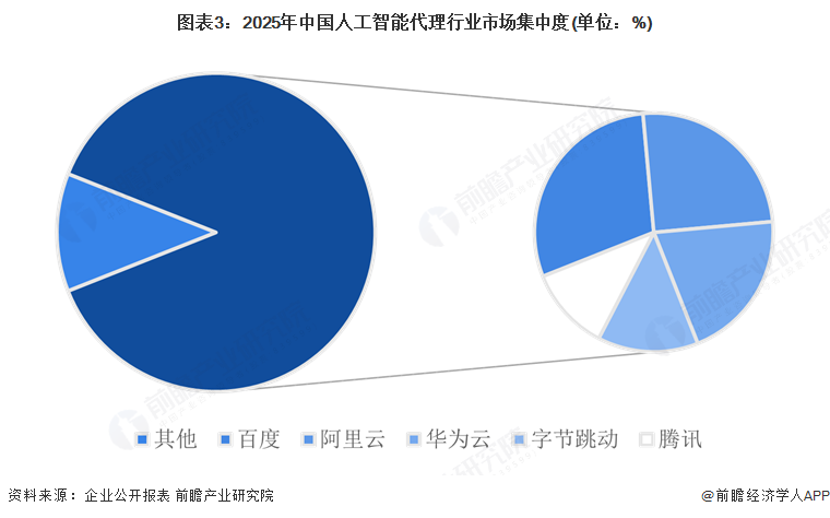 图表3：2025年中国人工智能代理行业市场集中度(单位：%)