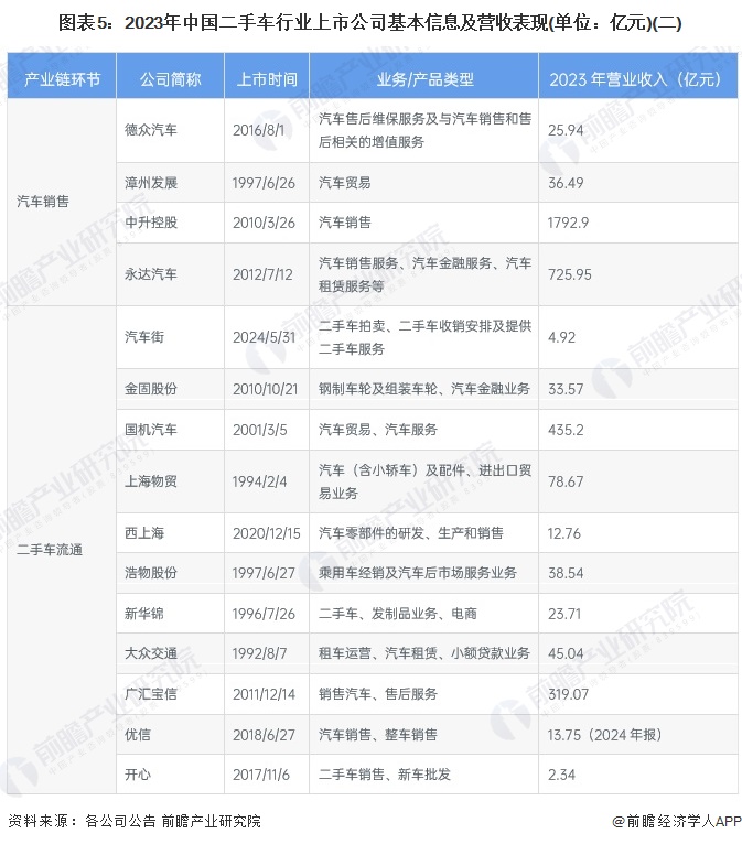 图表5：2023年中国二手车行业上市公司基本信息及营收表现(单位：亿元)(二)