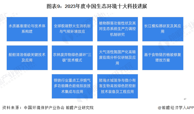 图表9：2023年度中国生态环境十大科技进展