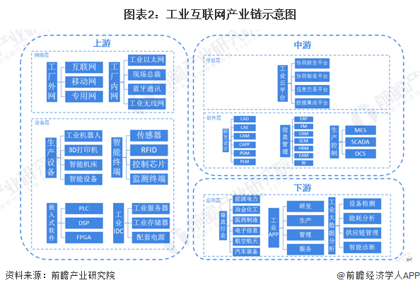 图表2：工业互联网产业链示意图