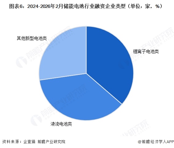 图表6：2024-2026年2月储能电池行业融资企业类型（单位：家，%）  