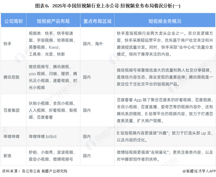 图表6：2025年中国短视频行业上市公司-短视频业务布局情况分析(一)