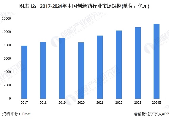 图表12：2017-2024年中国创新药行业市场规模(单位：亿元)