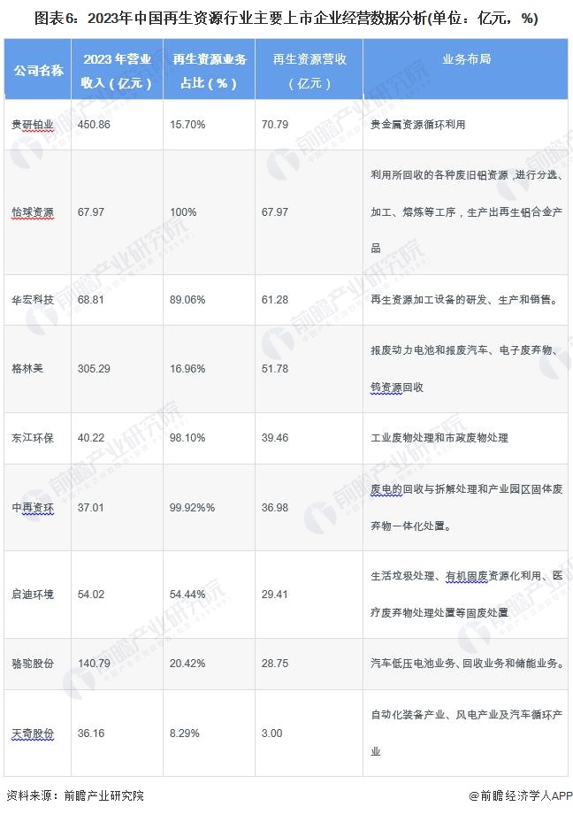 图表6：2023年中国再生资源行业主要上市企业经营数据分析(单位：亿元，%)