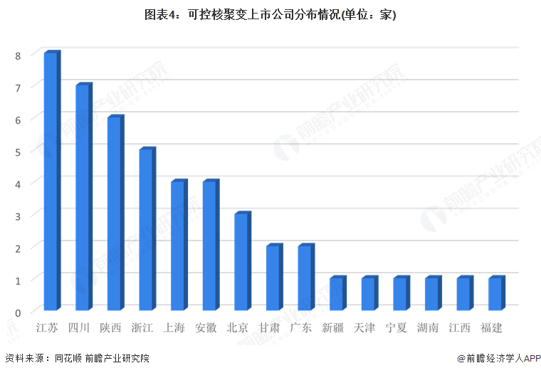 图表4：可控核聚变上市公司分布情况(单位：家)