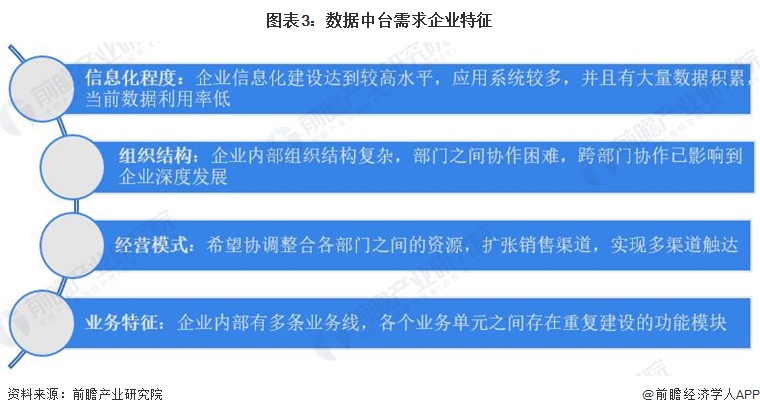 图表3：数据中台需求企业特征