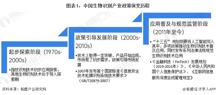 图表1：中国生物识别产业政策演变历程