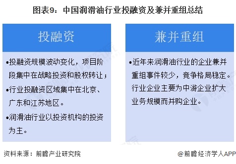 图表9：中国润滑油行业投融资及兼并重组总结