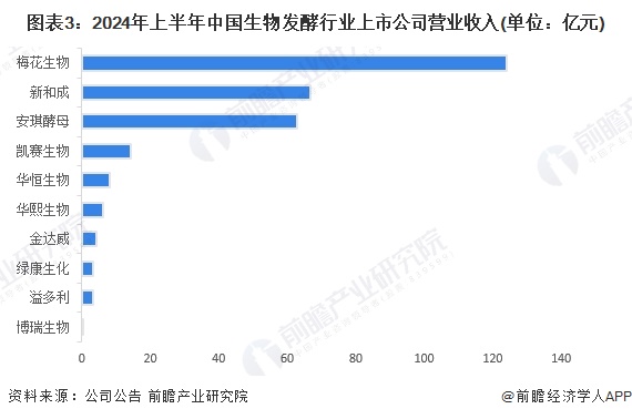 图表3：2024年上半年中国生物发酵行业上市公司营业收入(单位：亿元)