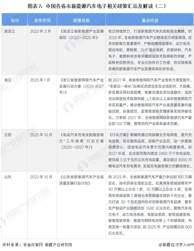 图表7：中国各省市新能源汽车电子相关政策汇总及解读（二）
