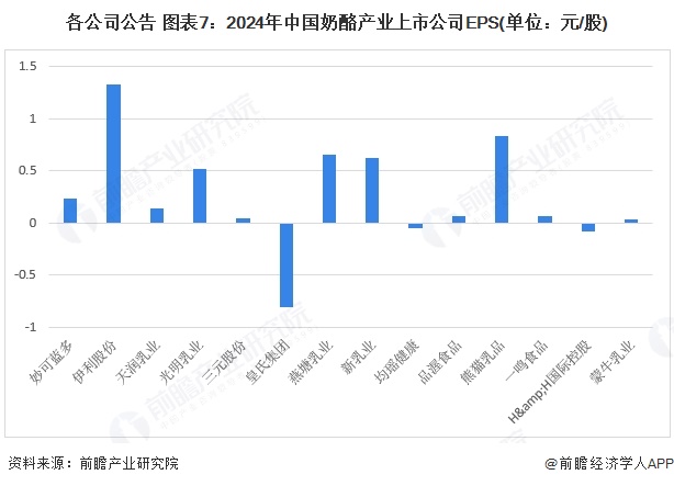 各公司公告 图表7：2024年中国奶酪产业上市公司EPS(单位：元/股)