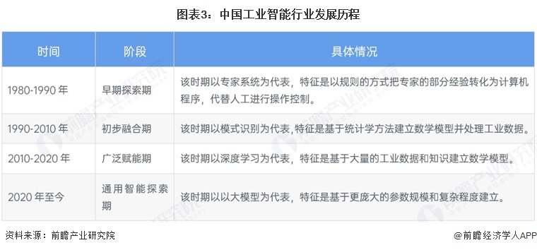 图表3：中国工业智能行业发展历程