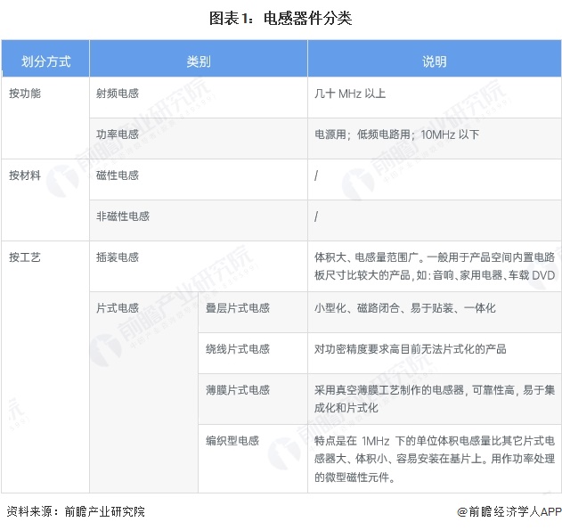 图表1：电感器件分类