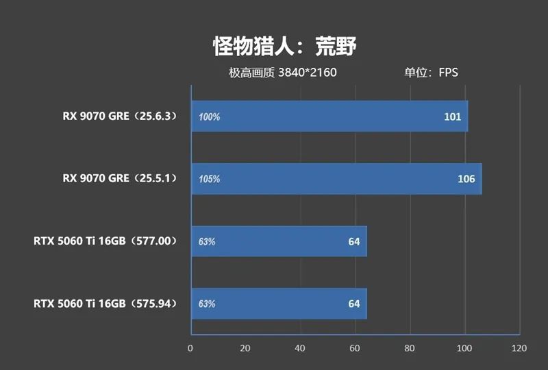 竟然相差30%！RX 9070 GRE vs RTX 5060 Ti 16GB最新驱动对比测试