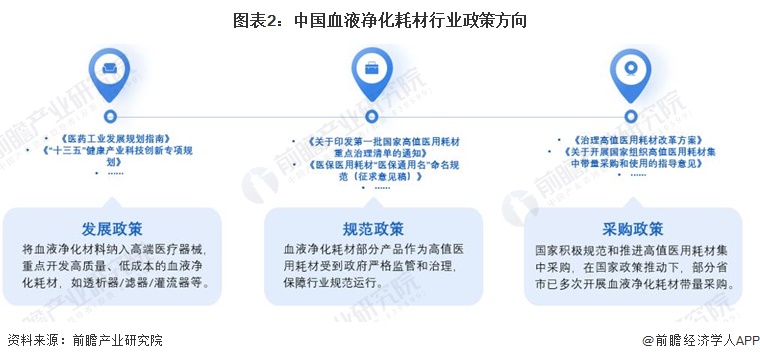 图表2：中国血液净化耗材行业政策方向