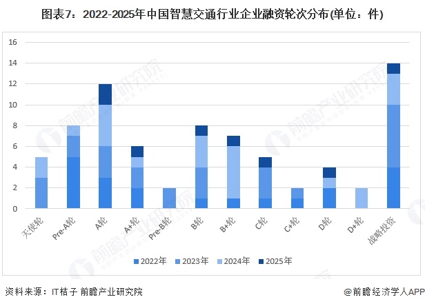 图表7：2022-2025年中国智慧交通行业企业融资轮次分布(单位：件)
