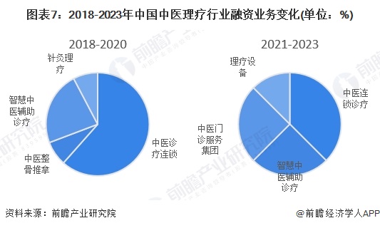 图表7：2018-2023年中国中医理疗行业融资业务变化(单位：%)