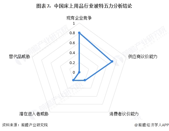 图表7：中国床上用品行业波特五力分析结论