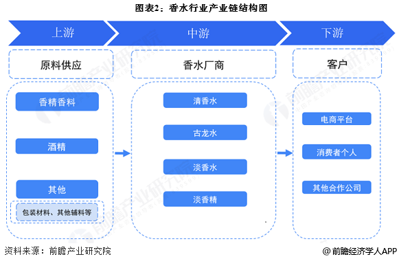 图表2：香水行业产业链结构图