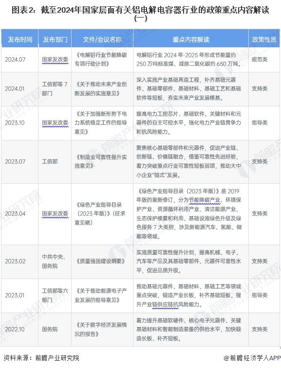 图表2：截至2024年国家层面有关铝电解电容器行业的政策重点内容解读(一)