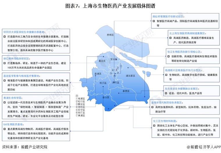 图表7：上海市生物医药产业发展载体图谱