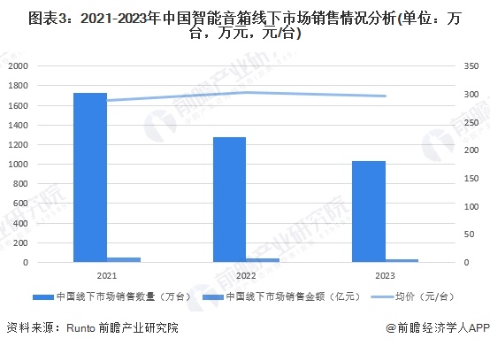 图表3：2021-2023年中国智能音箱线下市场销售情况分析(单位：万台，万元，元/台)