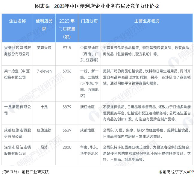 图表6： 2023年中国便利店企业业务布局及竞争力评价-2