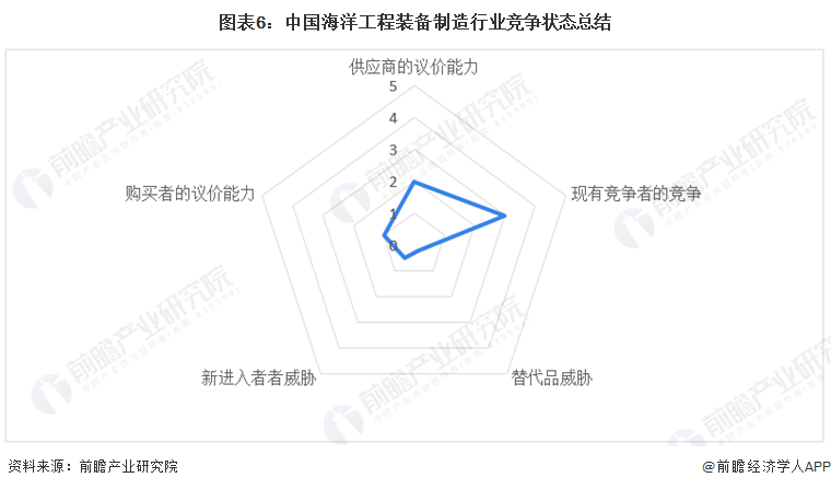 图表6：中国海洋工程装备制造行业竞争状态总结